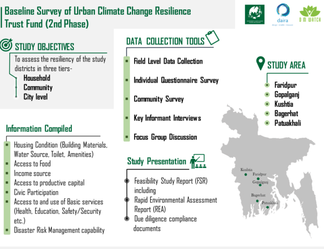 Baseline Survey of Urban Climate Change Resilience Trust Fund (2nd Phase)