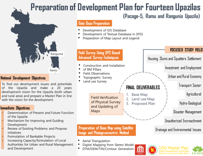 Preparation of Development Plan for Fourteen Upazilas
