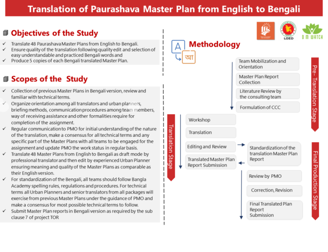 TRANSLATION OF 192 PAURASHAVA MASTER PLAN FROM ENGLISH TO BENGALI (PACKAGE-1)